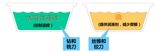 潤(rùn)滑選擇
