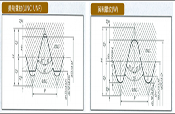 美制螺紋和英制螺紋存在哪些差異？